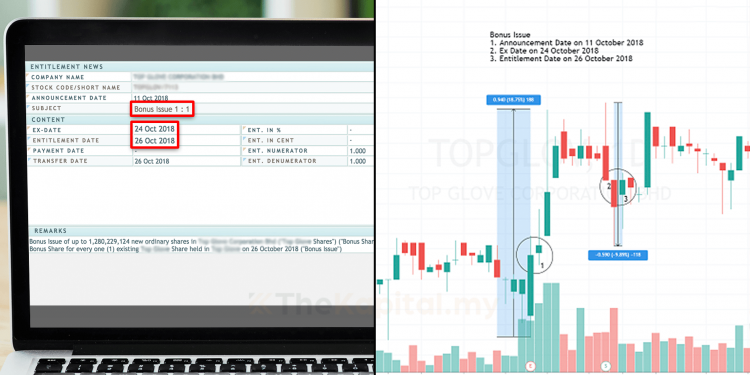 Apakah Itu Bonus Issue? Pelabur Saham Perlu Tahu