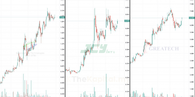Scomnet, JCY, & Greatec: Saham Kajian Minggu Ini