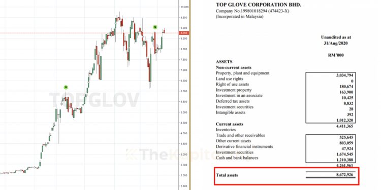 Kenapa Top Glove Catat Keuntungan Berbilion Ringgit, Tapi Net Tangible Asset (NTA) Semakin Berkurang?