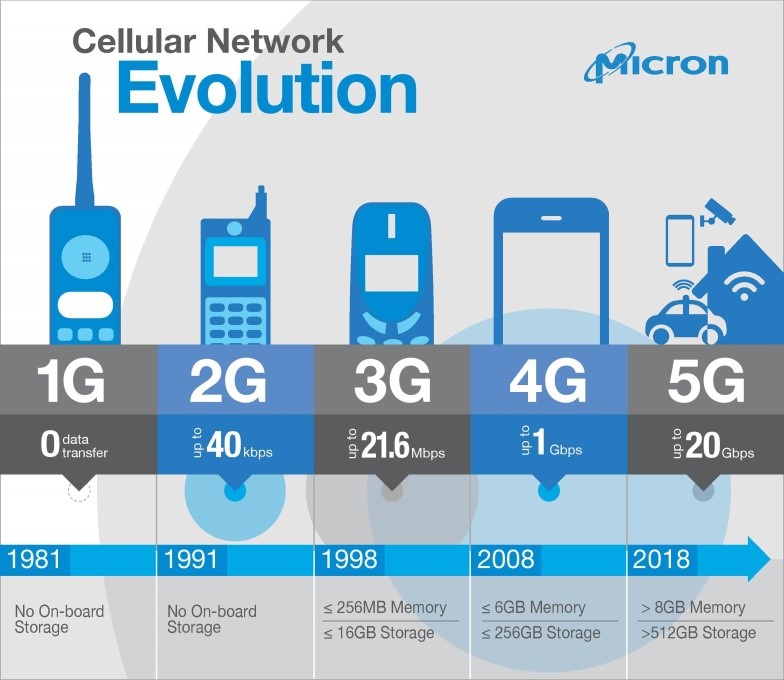 5G Needs More Memory to Compute | EE Times