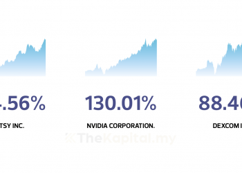 Top 10 Saham Wall Street Paling Untung Dari 1 Januari 2020 sehingga 1 Oktober 2020