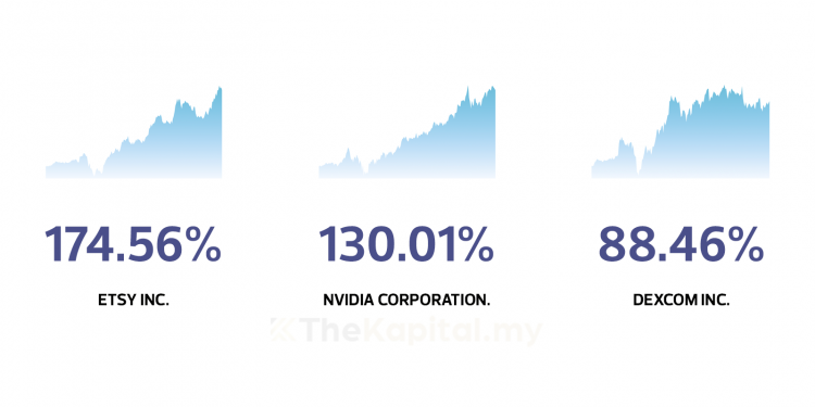 Top 10 Saham Wall Street Paling Untung Dari 1 Januari 2020 sehingga 1 Oktober 2020