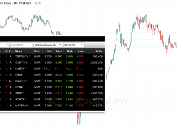 Kaitan FBM KLCI Dengan Saham Syarikat-Syarikat Gergasi
