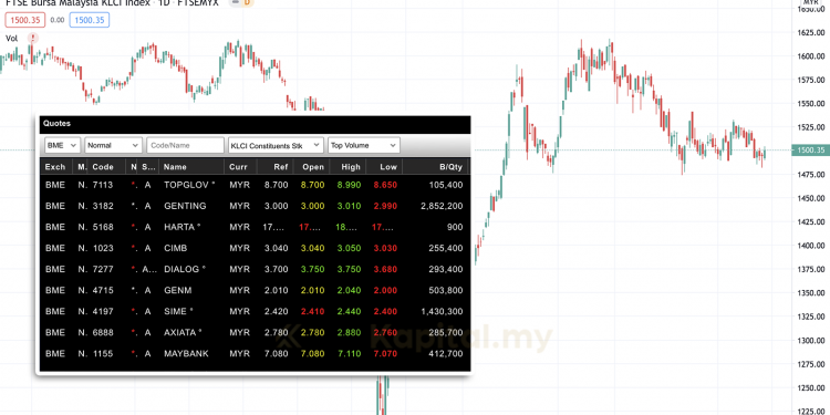 Kaitan FBM KLCI Dengan Saham Syarikat-Syarikat Gergasi
