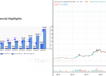 Apakah Itu Momentum Dalam Pelaburan Saham Dan Cara-Cara Untuk Mengenalinya