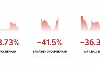 Kupasan 3 Daripada 10 Saham Patuh Syariah Paling Rugi Oktober 2020