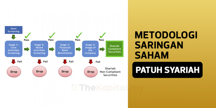 Metodologi Saringan Patuh Syariah Saham-Saham Di Bursa Malaysia