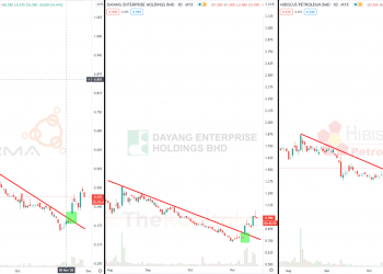 Berakhirnya Downtrend Bagi Saham-Saham Oil & Gas Di Bursa Malaysia