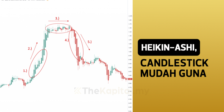 Heikin-Ashi, Candlestick Yang Mudah Untuk Digunakan