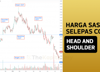 Meramal Harga Sasaran Selepas Corak Head And Shoulders
