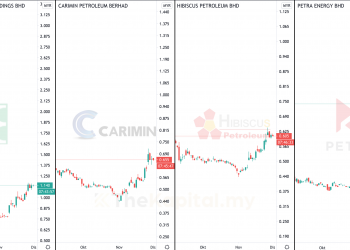 Harga Minyak Mentah Kembali Meroket, Jom Kaji Dayang, Carimin, Hibiscus Dan Penergy