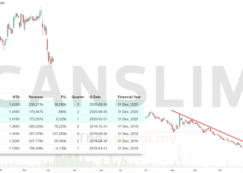 Memilih Saham Berkualiti Dengan Kaedah C.A.N.S.L.I.M
