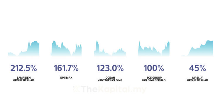 Top 5 IPO Yang Paling Untung Sepanjang Tahun 2020