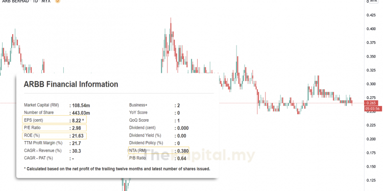 Saham Kajian Aturmaju Resources Berhad (ARBB) Menggunakan 5 Magic Numbers