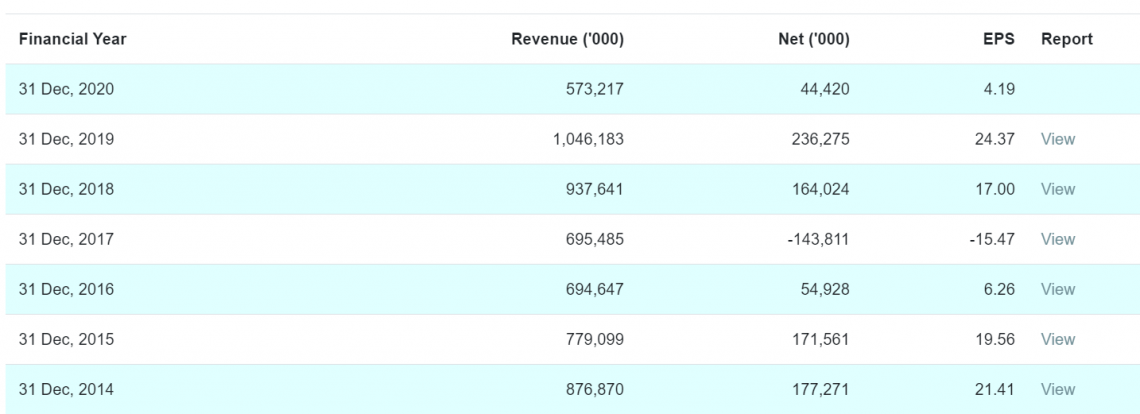 Kajian CANSLIM Ke Atas Syarikat Dayang - The Kapital