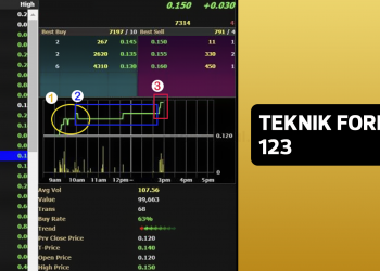 Teknik Forming 1,2,3 Yang Sesuai Untuk Intraday Trader