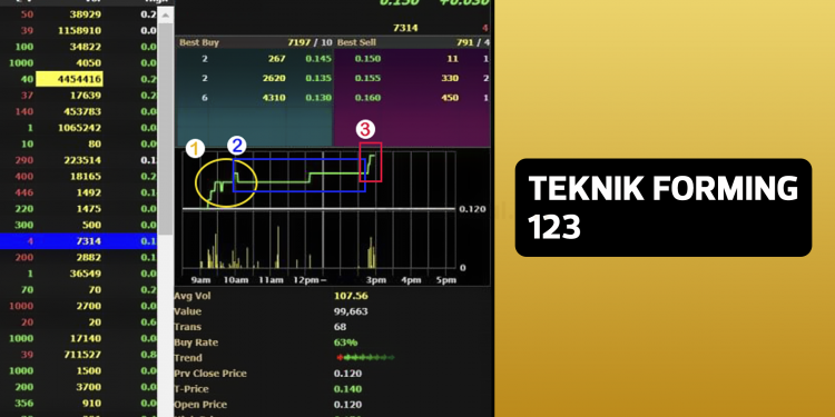 Teknik Forming 1,2,3 Yang Sesuai Untuk Intraday Trader
