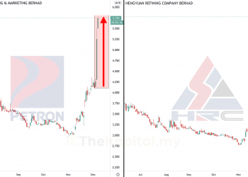 Saham Minyak Naik Minyak, Petron dan Hengyuan Turut Terkena Tempias