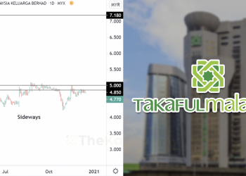 Kajian CANSLIM Ke Atas Syarikat Takaful Malaysia Berhad
