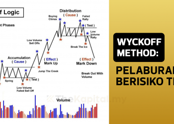 Wyckoff Method: Pelaburan Berisiko Tinggi