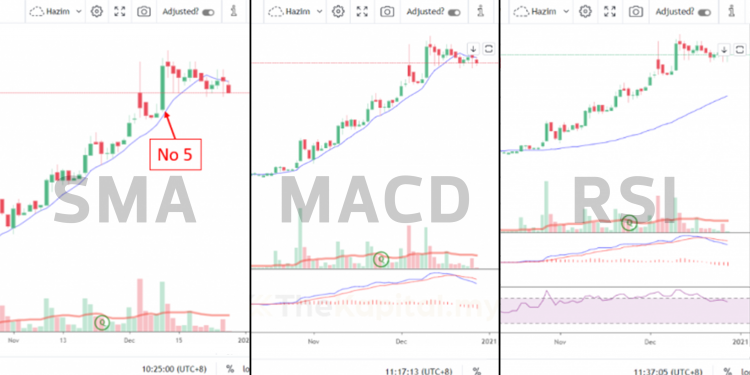 3 Indikator Mudah Untuk Pelabur Baru Gunakan