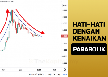 Berhati-Hati Dengan Kenaikan Parabolik