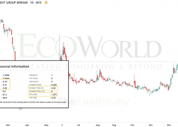 Saham Kajian Ecoworld Menggunakan 5 Magic Numbers