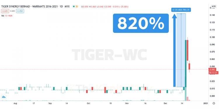 Scalper Menggoreng Saham Waran Sehingga Mencecah 533% Sehari