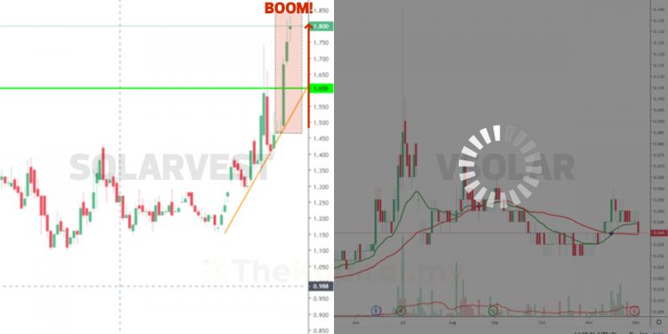 Sektor Solar: Ada Yang Dah Buat All-Time High, Ada Yang 52-Weeks High, Ada Yang Masih Tak Gerak