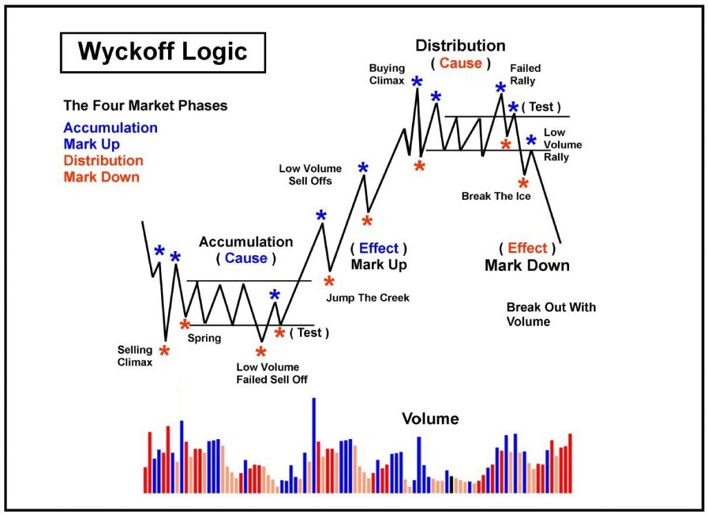 Richard Wyckoff Trading Cycle – A Short Guide | Investing.com India