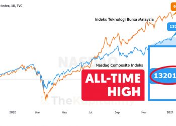 Sektor Teknologi Dijangka Naik Kesan Daripada Nasdaq Yang Membuat All-Time High