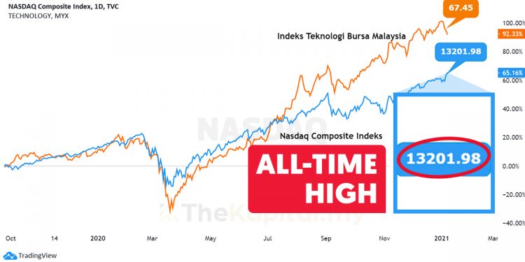 Sektor Teknologi Dijangka Naik Kesan Daripada Nasdaq Yang Membuat All-Time High