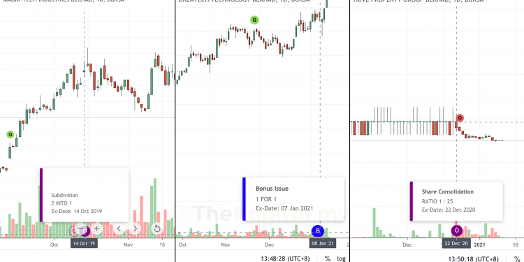 3 Jenis ‘Corporate Exercise’ Yang Beri Impak Kepada Harga Saham