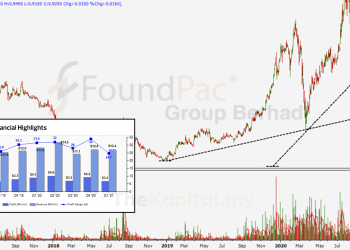 Kajian CANSLIM Ke Atas FoundPac Group Berhad (FPGROUP)