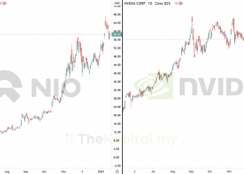 Perhati Rapat Saham NIO dan NVIDIA