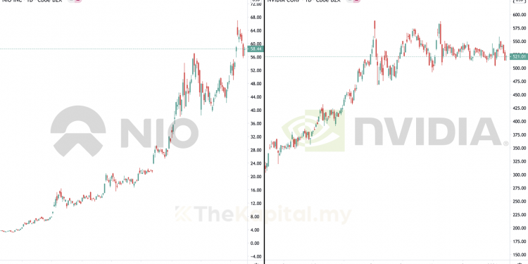 Perhati Rapat Saham NIO dan NVIDIA