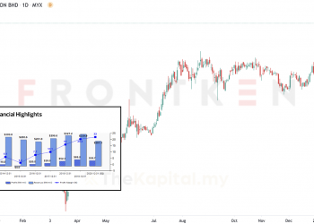 Kajian CANSLIM Ke Atas Frontken Corporation Berhad