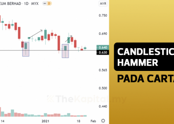 Contoh Candlestick Hammer Pada Carta