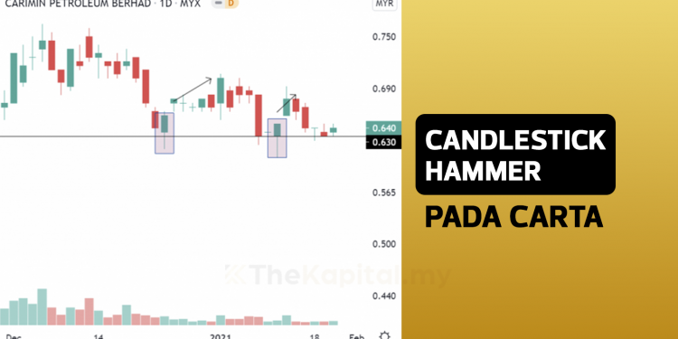 Contoh Candlestick Hammer Pada Carta