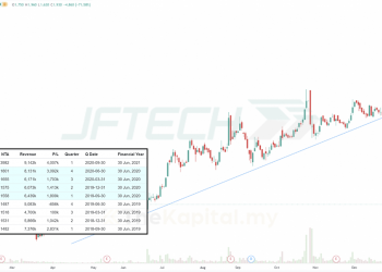 Kajian CANSLIM Ke Atas Syarikat JFTECH