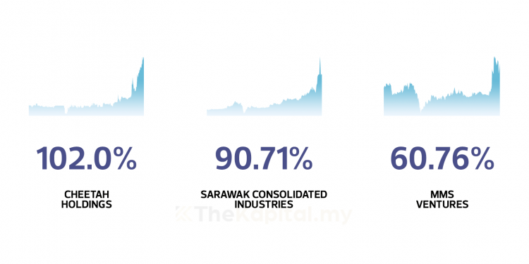 Kupasan 3 Daripada 10 Saham Patuh Syariah Paling Untung Januari 2021