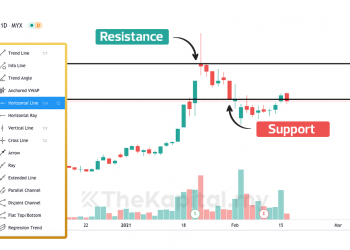 Tutorial Bergambar Cara Melukis Support Dan Resistance Menggunakan Trading View