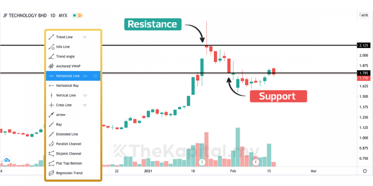 Tutorial Bergambar Cara Melukis Support Dan Resistance Menggunakan Trading View
