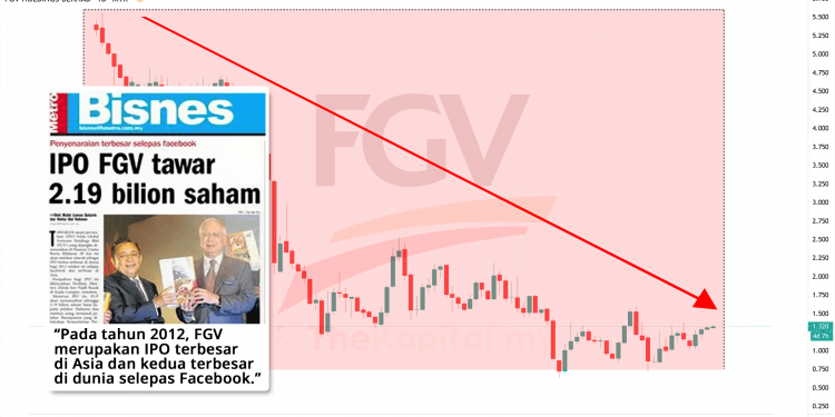 Tragedi Saham FGV, Harga Saham FGV Jatuh Sejak IPO