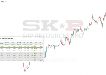 Ulasan Quarter Report SKP Resources Berhad (SKPRES)
