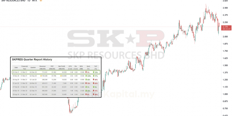 Ulasan Quarter Report SKP Resources Berhad (SKPRES)
