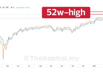 Harga Minyak Dunia Dah Buat 52-Weeks High, Saham Apa Yang Boleh Diperhatikan?