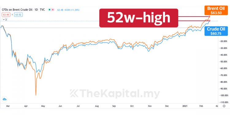 Harga Minyak Dunia Dah Buat 52-Weeks High, Saham Apa Yang Boleh Diperhatikan?