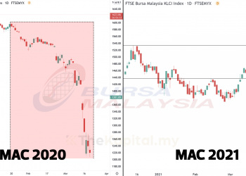 Prestasi FBM KLCI Sejak Peristiwa Kejatuhan Pasaran Saham Dunia Mac 2020