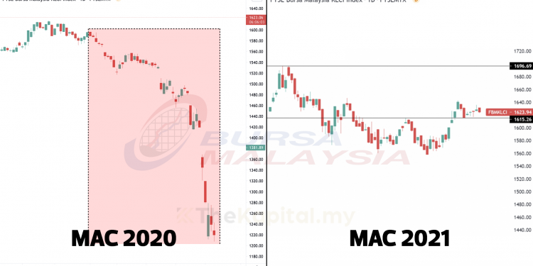 Prestasi FBM KLCI Sejak Peristiwa Kejatuhan Pasaran Saham Dunia Mac 2020